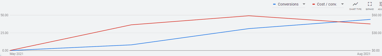 Exotic Motors PPC Campaign Results Graph showing the progress of Exotic Motors' PPC Campaign