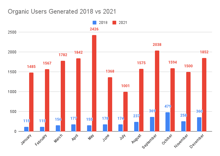 Bar graph showing organic users generated on a website