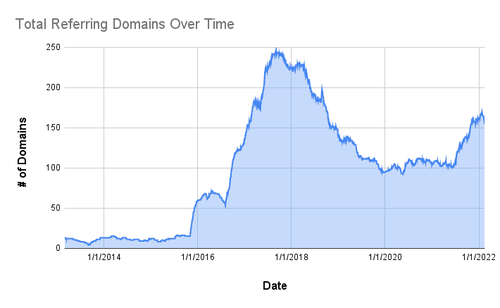 Area chart showing number of referring domains over time