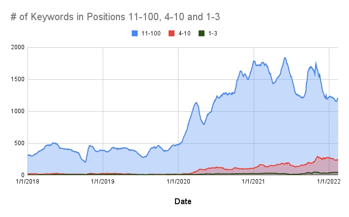 Area chart showing number of keywords for a website and their positions