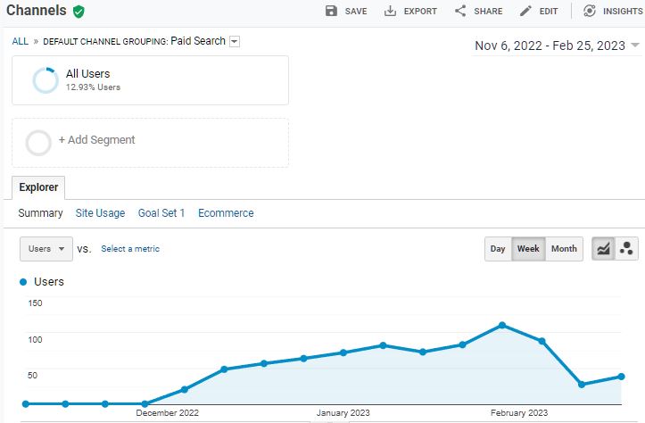 paid search data 2022