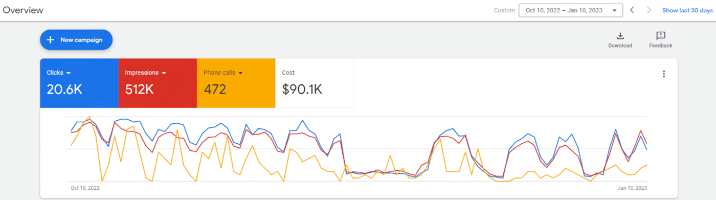 PPC Dashboard Overview
