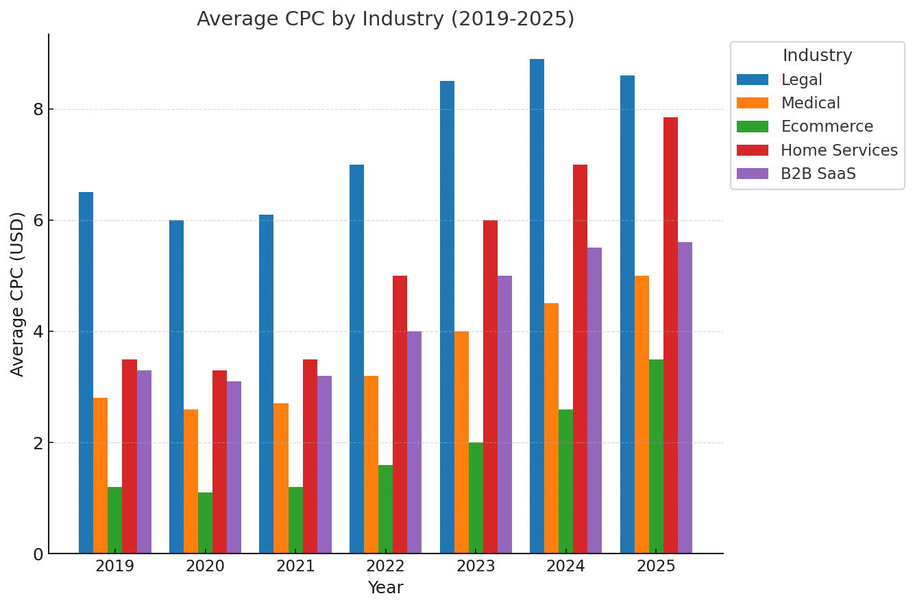 Bar chart showing rising CPC trends (2019–2025) by industry