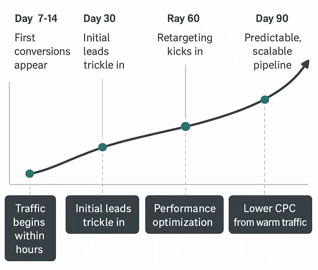 Timeline showing lead flow from Day 1 to Day 90 with Google Ads