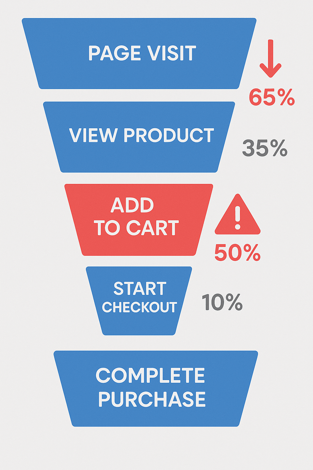 Annotated GA4 screenshot highlighting drop-off points