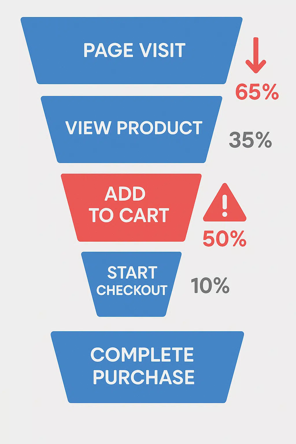 Annotated GA4 screenshot highlighting drop-off points