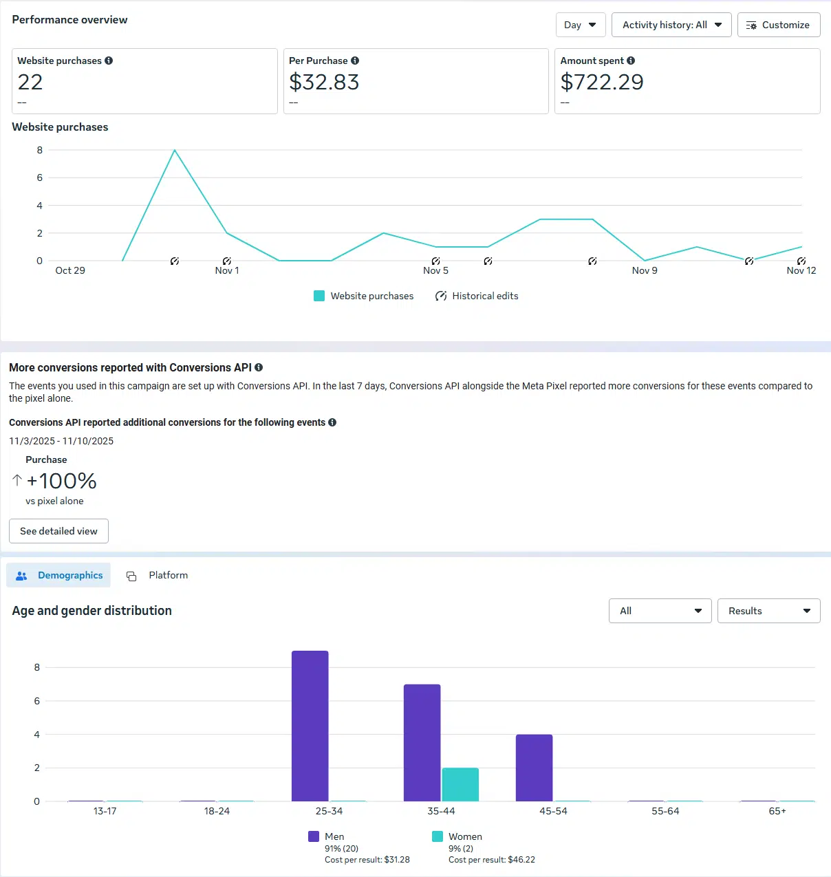 paid search data 2022