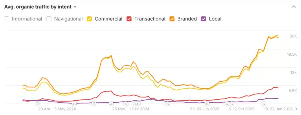 ski monster organic traffic increase ahrefs data