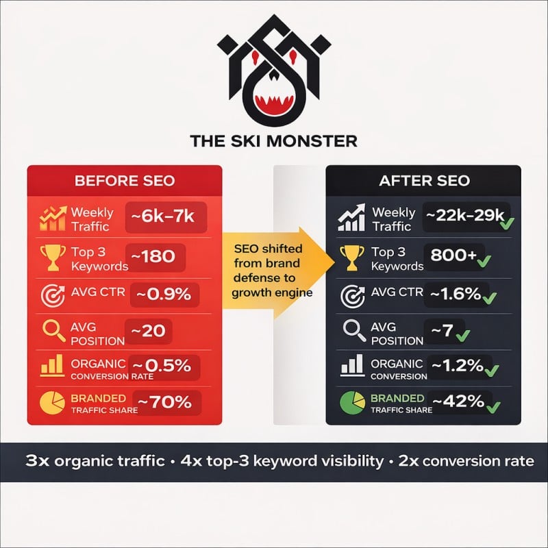 ski monster results before and after SEO optimizations