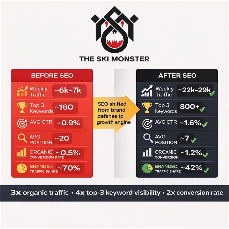 ski monster results before and after SEO optimizations