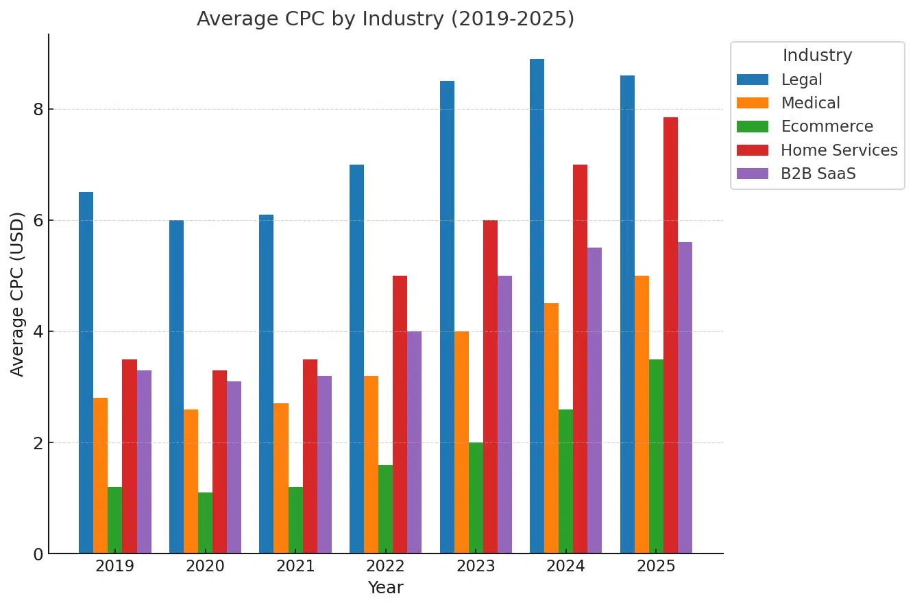 Bar chart showing rising CPC trends (2019–2025) by industry